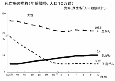 乳癌の死亡率